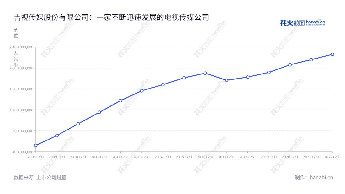 Description：吉视传媒股份有限公司（Jishi Media Co., Ltd.）是一家位于吉林长春市的有线电视网络规划建设及电视节目传输服务企业，致力于提供高质量的服务和传输视频信息和互联网服务。,"601929","吉视传媒","Jishi Media","褚春彦","高雪菘","国证2000","国证Ａ指","信息设计","数据可视化","数据视频","数据分析","数可视","BI","花火数图","基础折线图","营业收入","上市公司"