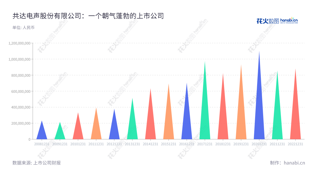 共达电声,Gettop Acoustic Co., Ltd.是专业生产电声元器件及电声组件的企业,总部位于山东潍坊,董事长梁龙,总经理傅爱善,一直致力于提供优质的微型电声元器件及电声组件产品。,"002655","共达电声","Gettop Acoustic","梁龙","傅爱善","国证2000","国证A指","信息设计","数据可视化","数据视频","数据分析","数可视","BI","花火数图","三角形图","营业收入","上市公司"