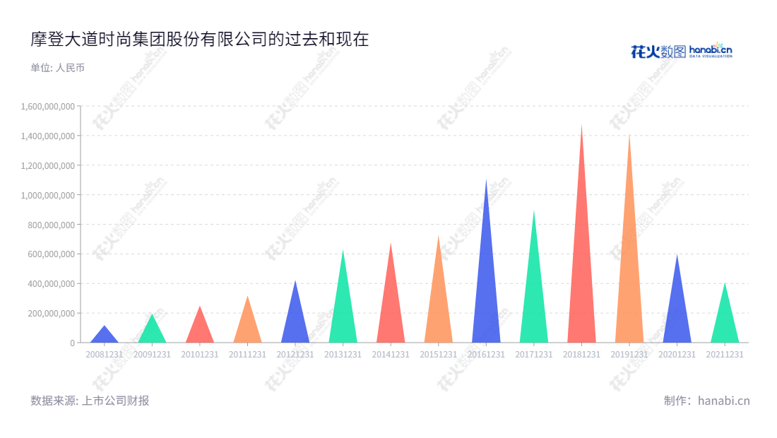 摩登大道时尚集团股份有限公司（Modern Avenue Group Co., Ltd.），是位于广东广州市的时尚零售、线上全渠道运营、移动社交工具类应用开发和运营的企业，拥有10年多的行业经验，给客户提供最新、最好的时尚服饰解决方案。,"002656","ST摩登","Modern Avenue","林毅超","林毅超","信息设计","数据可视化","数据视频","数据分析","数可视","BI","花火数图","三角形图","营业收入","上市公司"
