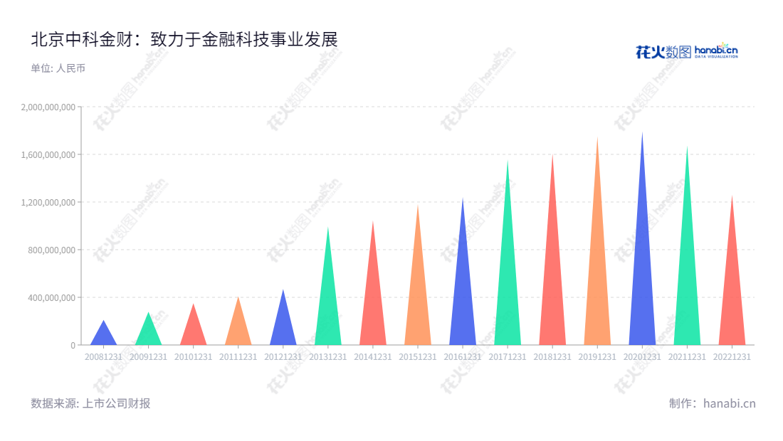 北京中科金财科技股份有限公司主营金融科技整体解决方案和数据中心综合服务，多年来营业总成本从2012年的469592110.36元增长到2022年的1261674640.41元。,"002657","中科金财","Sinodata","朱烨东","朱烨东","国证2000","国证Ａ指","信息设计","数据可视化","数据视频","数据分析","数可视","BI","花火数图","三角形图","营业收入","上市公司"
