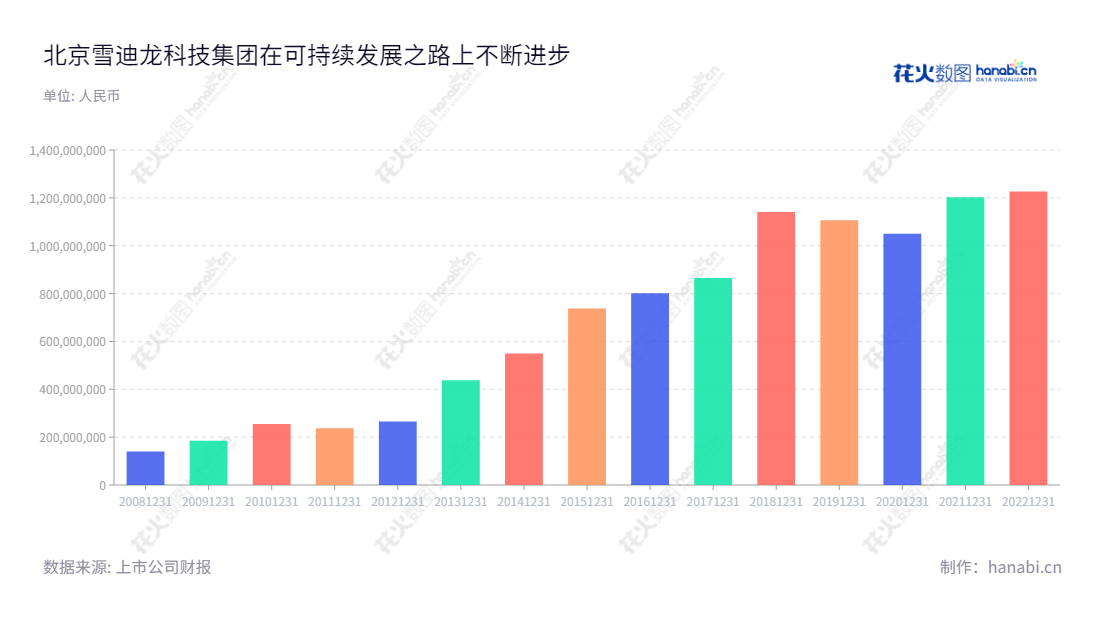 北京雪迪龙科技股份有限公司位于北京,从事环境监测、工业过程分析、智慧环保及相关服务,多年来营业总成本逐年攀升,为企业提供高质量的服务。,"002658","雪迪龙","SDL","敖小强","缑冬青","国证2000","国证A指","深市精选","信息设计","数据可视化","数据视频","数据分析","数可视","BI","花火数图","基础柱状图","营业收入","上市公司"
