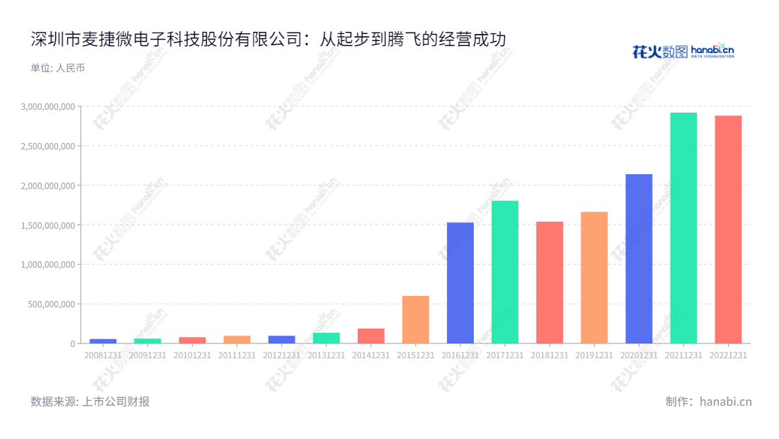 Shenzhen Microgate Technology Co., Ltd.（300319）是一家深圳市的高新技术企业，主营片式功率电感、射频元器件、LCM显示屏模组器件等新型电子元器件及解决方案。,"300319","麦捷科技","Microgate Technology","李承","张美蓉","国证2000","国证Ａ指","中小创新","信息设计","数据可视化","数据视频","数据分析","数可视","BI","花火数图","基础柱状图","营业收入","上市公司"