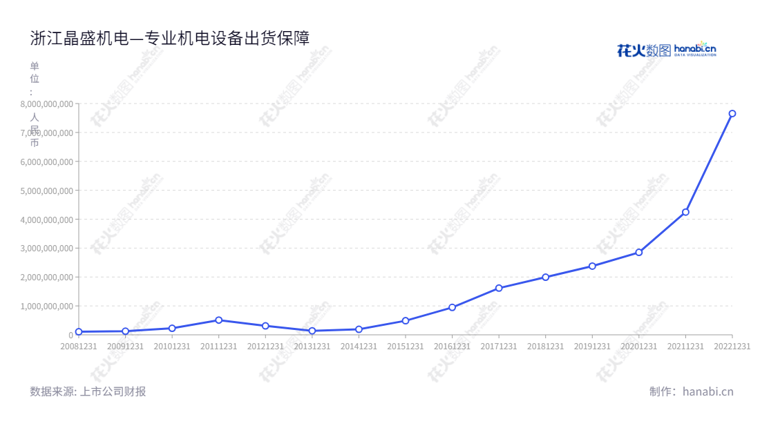 浙江晶盛机电股份有限公司（300316）是一家位于浙江绍兴市的机电制造商，主营业务为晶体硅生长设备及其控制系统的研发、制造和销售，董事长曹建伟，总经理何俊。,"300316","晶盛机电","Jingsheng Mechanical and Electrical","曹建伟","何俊","ESG 300","创业板50","创业板指","创业新兴","分析师指数","国证Ａ指","国证环保","沪深300","巨潮大盘","内地低碳","深成指R","深证100","深证100R","深证300","深证成指","深证环保","深证新兴","深证治理","中创100","中证新兴","信息设计","数据可视化","数据视频","数据分析","数可视","BI","花火数图","基础折线图","营业收入","上市公司"