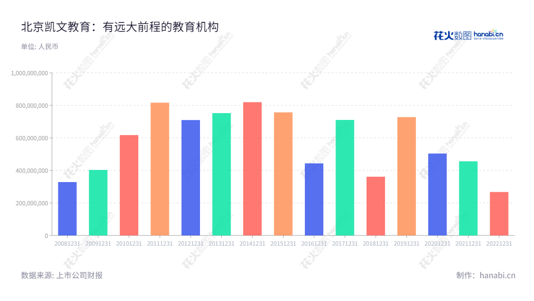 北京凯文德信教育科技股份有限公司（Beijing Kaiwen Education Technology Co., Ltd.）位于北京北京市，主营业务为教育及教育相关产业，董事长为王慰卿，总经理为董琪。坚持以教育及教育相关产业围绕客户需求，实现客户满意度为目标，朝着客户落后的未来发展。,"002659","凯文教育","Kaiwen Education","王慰卿","董琪","国证Ａ指","信息设计","数据可视化","数据视频","数据分析","数可视","BI","花火数图","基础柱状图","营业收入","上市公司"