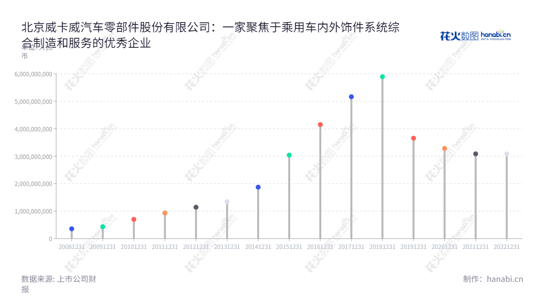 北京威卡威汽车零部件股份有限公司：专业提供中高档乘用车内外饰件系统及相关研发服务的服务商。,"002662","京威股份","WKW","李璟瑜","李璟瑜","国证2000","国证Ａ指","中小创新","信息设计","数据可视化","数据视频","数据分析","数可视","BI","花火数图","棒棒糖图","营业收入","上市公司"