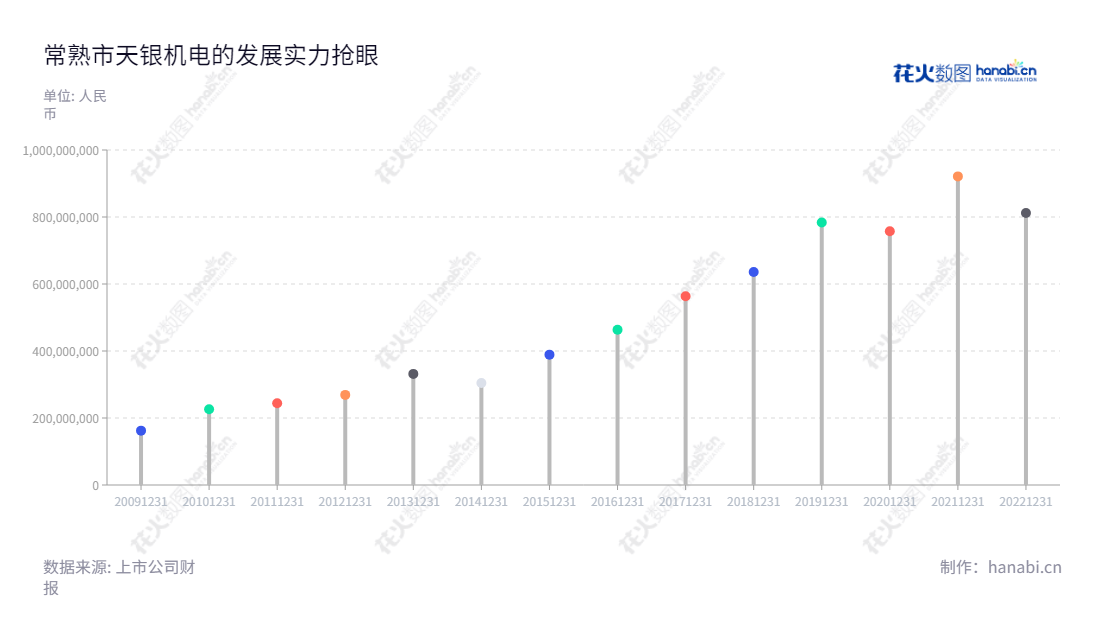 常熟市天银机电股份有限公司（Changshu Tianyin Electromechanical Co., Ltd.)专注于冰箱压缩机零配件业务和军工电子业务，位于江苏省苏州市，营业总成本从2013至2022年间波动，产品销售全国各地。,"300342","天银机电","Tianyin Electromechanical","方谷钏","赵云文","国证2000","国证Ａ指","信息设计","数据可视化","数据视频","数据分析","数可视","BI","花火数图","棒棒糖图","营业收入","上市公司"