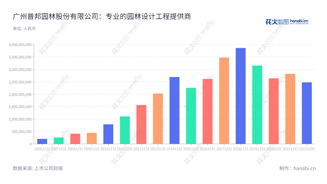 Description：广州普邦园林股份有限公司提供专业园林工程施工、园林景观设计、苗木种植以及园林养护服务，主要服务于住宅景观工程、旅游度假区园林工程、商业地产园林工程和公共园林工程。,"002663","普邦股份","PB holdings","涂善忠","杨国龙","国证Ａ指","信息设计","数据可视化","数据视频","数据分析","数可视","BI","花火数图","基础柱状图","营业收入","上市公司"