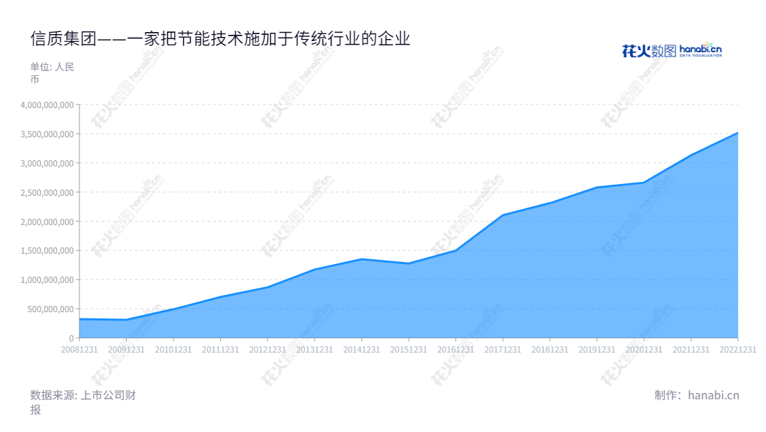 信质集团（002664）是一家总部位于浙江台州的专业电机零部件和无人机研发和制造商，董事长尹巍，总经理徐正辉，营业总成本一直保持增长。,"002664","信质集团","Xinzhi Group","尹巍","徐正辉","国证2000","国证Ａ指","深市精选","中小创新","信息设计","数据可视化","数据视频","数据分析","数可视","BI","花火数图","堆叠折线图","营业收入","上市公司"