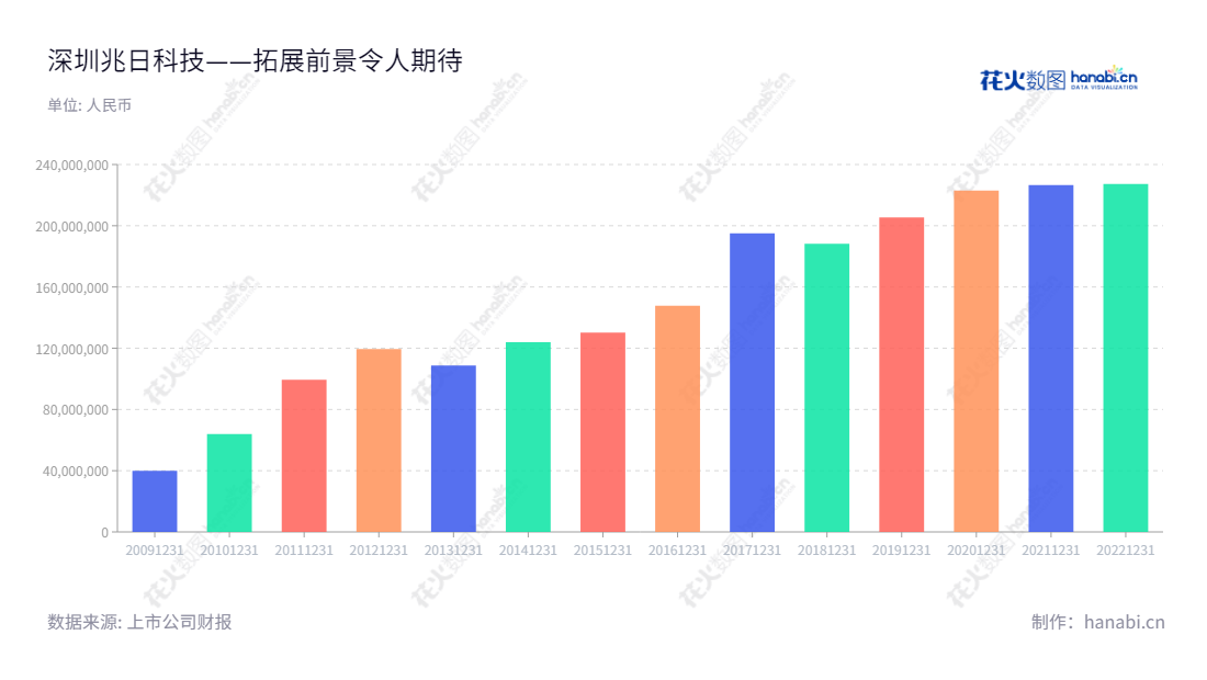 以下内容是：深圳市兆日科技股份有限公司（Sinosun Technology Co., Ltd.）是从事票据防伪及银行对公移动支付安全产品研发及销售的高科技企业，其报表总营业成本日渐递增、营业收入实现增长。,"300333","兆日科技","Sinosun Technology","魏恺言","魏恺言","国证Ａ指","信息设计","数据可视化","数据视频","数据分析","数可视","BI","花火数图","基础柱状图","营业收入","上市公司"
