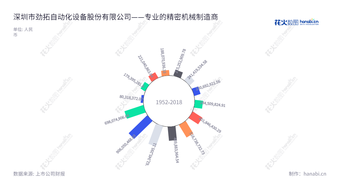 深圳劲拓股份（300400）是一家电子整机装联设备的研发、生产和销售公司，董事长王新杰，总经理徐德勇，位于深圳市，2010年上市，网址www.jt-ele.com，经营历年营业总成本数据。,"300400","劲拓股份","JT Automation Equipment","王新杰","徐德勇","国证2000","国证Ａ指","信息设计","数据可视化","数据视频","数据分析","数可视","BI","花火数图","极坐标图","营业收入","上市公司"