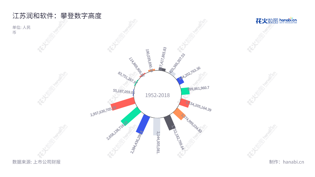 江苏润和软件股份有限公司（Jiangsu HopeRun Software Co., Ltd.）是一家位于江苏南京市的数字化解决方案型科技服务公司，由周红卫董事长担任总经理，业务覆盖全国客户。,"300339","润和软件","Hoperun Software","周红卫","周红卫","国证Ａ指","中小创新","信息设计","数据可视化","数据视频","数据分析","数可视","BI","花火数图","极坐标图","营业收入","上市公司"