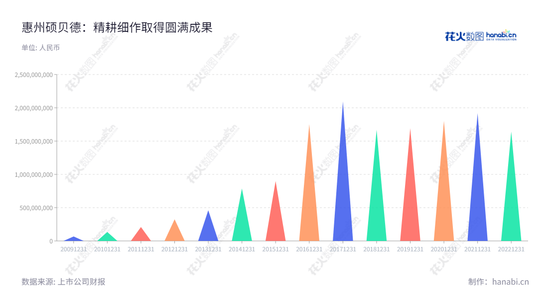惠州硕贝德无线科技股份有限公司是一家无线通信终端天线的研发、生产及销售企业，位于广东惠州市。二十年来，惠州硕贝德营业总成本不断上涨，目前已超过1.6亿元。,"300322","硕贝德","Speed","朱坤华","温巧夫","国证2000","国证Ａ指","信息设计","数据可视化","数据视频","数据分析","数可视","BI","花火数图","三角形图","营业收入","上市公司"