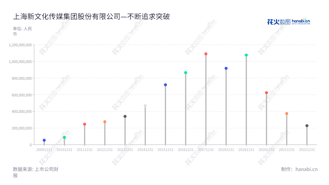上海新文化传媒集团股份有限公司，专注于影视剧策划、制作、发行及衍生业务，致力于为社会提供优质内容。,"300336","新文退","New Culture","张赛美","何君琦","信息设计","数据可视化","数据视频","数据分析","数可视","BI","花火数图","棒棒糖图","营业收入","上市公司"