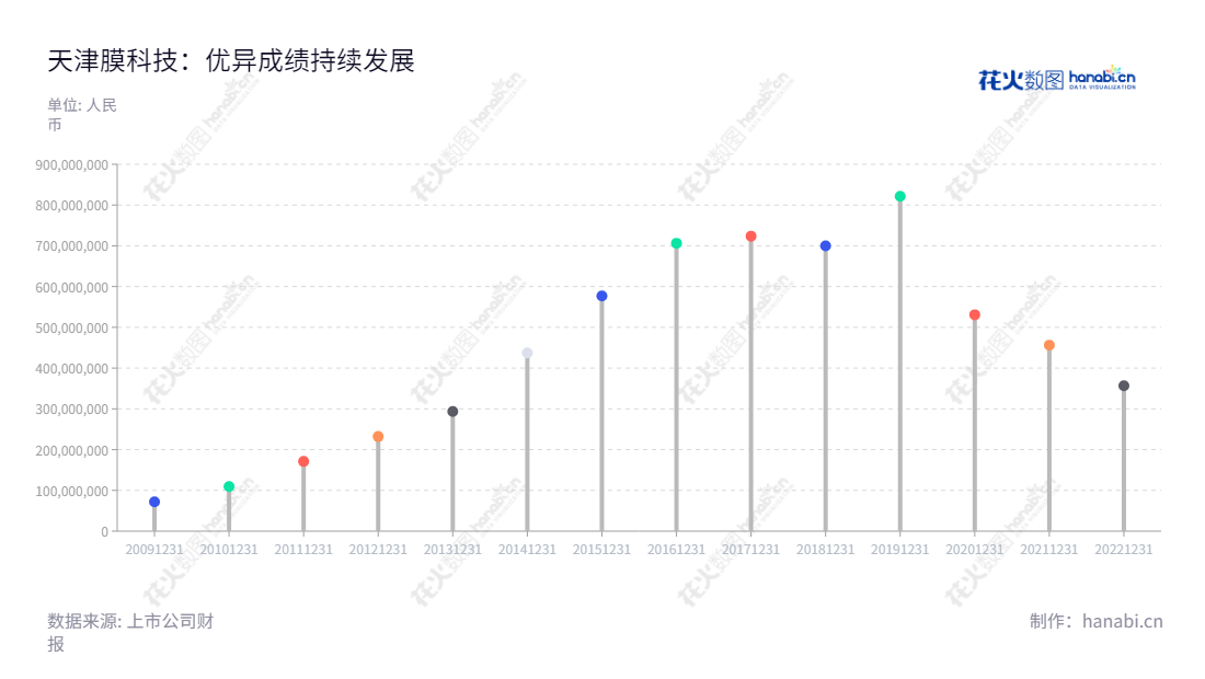 天津膜科技（300334）是一家专注于研发、生产及销售超、微滤膜及膜组件的高科技企业，向客户提供膜法水资源化整体解决方案，包括技术方案设计、工艺设计及实施、膜单元装备集成及系统集成、运营技术支持及售后服务等。,"300334","津膜科技","Tianjin Motimo","范宁","范宁","国证Ａ指","信息设计","数据可视化","数据视频","数据分析","数可视","BI","花火数图","棒棒糖图","营业收入","上市公司"