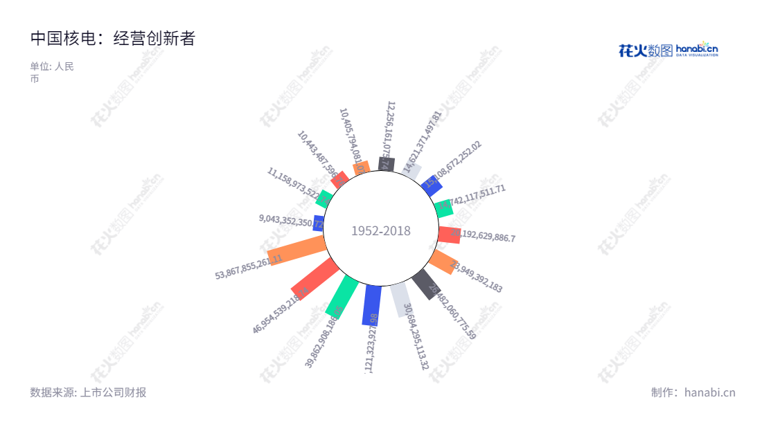  中国核能电力股份有限公司（China National Nuclear Power Co., Ltd.）是一家在北京市总部设立的核电项目开发、投资、建设、运营与管理的公司，其业务的营业总成本从2013年至2022年度增长明显。,"601985","中国核电","China National Nuclear Power","卢铁忠","邹正宇","ESG 300","ESG 40","分析师指数","国证Ａ指","国证环保","沪深300","巨潮大盘","内地低碳","上证180","中证100","中证新兴","中证央企","信息设计","数据可视化","数据视频","数据分析","数可视","BI","花火数图","极坐标图","营业收入","上市公司"