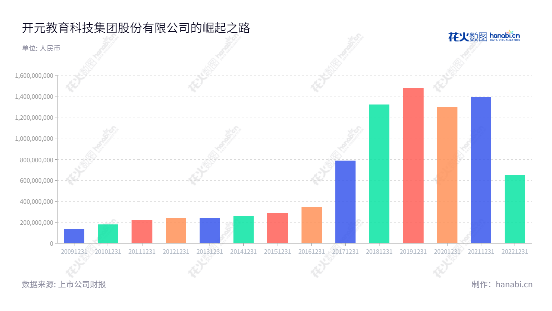 开元教育科技集团是湖南长沙的一家职业教育产品和煤炭检测设备制造商，在研发、生产、销售和服务领域内多年累计运营成本，其网址为www.kaiyuangufen.cn。,"300338","ST开元","Kaiyuan EDU","江勇","于扬利","信息设计","数据可视化","数据视频","数据分析","数可视","BI","花火数图","基础柱状图","营业收入","上市公司"