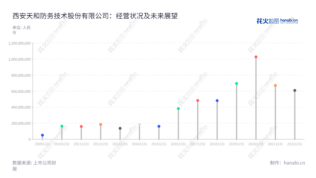 西安天和防务是一家军工装备、智能安防、综合电子、航管装备、通信电子、智能海防服务的公司，总部位于陕西西安市，致力于提供解决方案和服务，将先进技术、产品应用于国家安全系统，满足政府、军队和民用市场的需求。,"300397","天和防务","THD","贺增林","贺增林","国证2000","国证Ａ指","中小创新","信息设计","数据可视化","数据视频","数据分析","数可视","BI","花火数图","棒棒糖图","营业收入","上市公司"