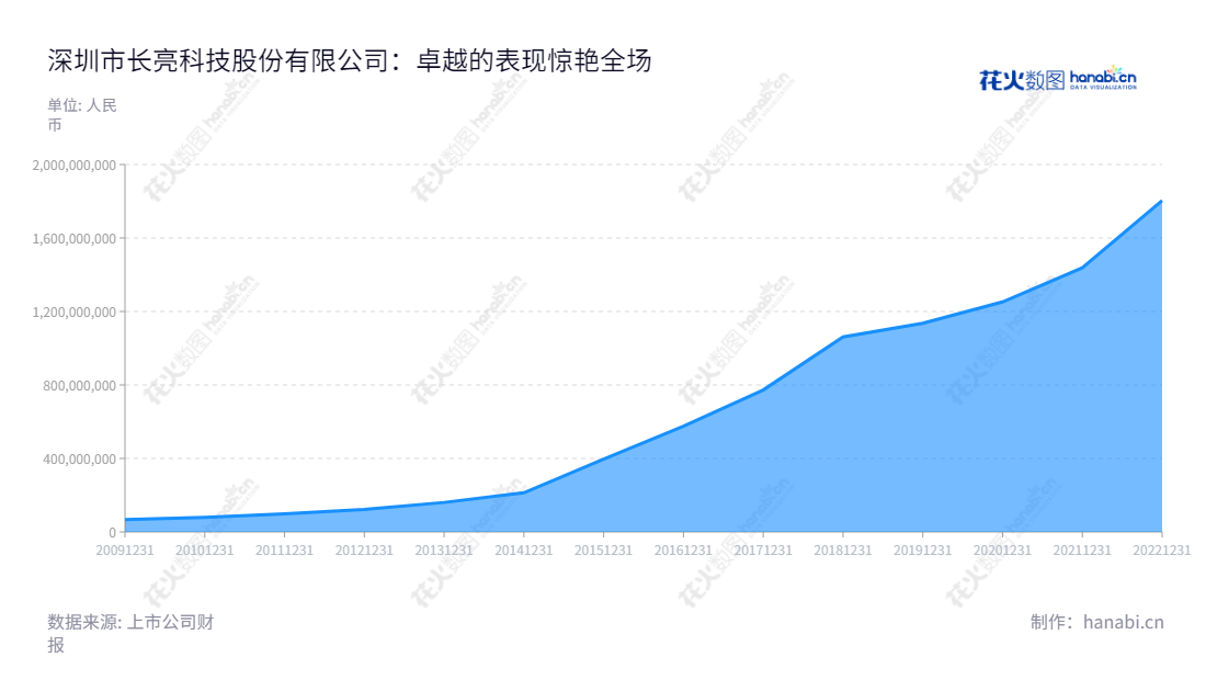 深圳长亮科技提供金融科技解决方案，包含金融核心系统、互联网金融系统、大数据应用系统和价值链管理平台，全部产品自主可控，定位于为企业提供定制化的金融科技服务。,"300348","长亮科技","Sunline Tech","王长春","李劲松","国证2000","国证Ａ指","中小创新","信息设计","数据可视化","数据视频","数据分析","数可视","BI","花火数图","堆叠折线图","营业收入","上市公司"