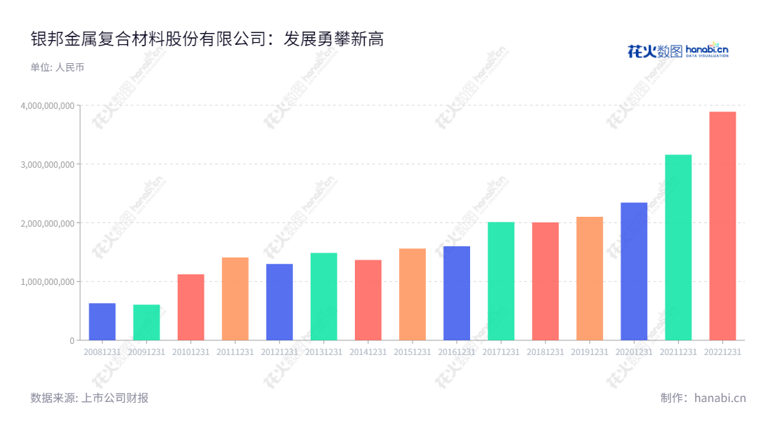 银邦股份（300337）是江苏无锡市的一家制造商，专业生产铝热传输材料和多金属复合材料材料，董事长沈健生，网址www.cn-yinbang.com。,"300337","银邦股份","Yinbang","沈健生","沈健生","国证2000","国证Ａ指","中小创新","信息设计","数据可视化","数据视频","数据分析","数可视","BI","花火数图","基础柱状图","营业收入","上市公司"