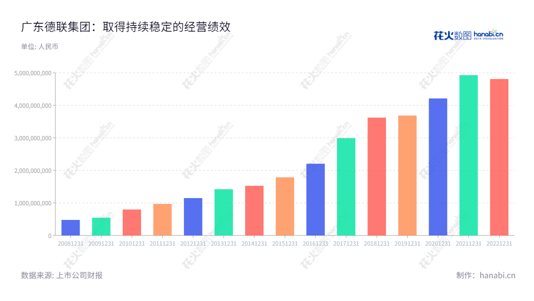 广东德联集团是一家主营汽车精细化学品研发、生产及销售以及汽车后市场服务的公司，董事长为徐咸大，总经理为徐团华，总部位于佛山市。,"002666","德联集团","Delian Group","徐咸大","徐团华","国证2000","国证Ａ指","信息设计","数据可视化","数据视频","数据分析","数可视","BI","花火数图","基础柱状图","营业收入","上市公司"