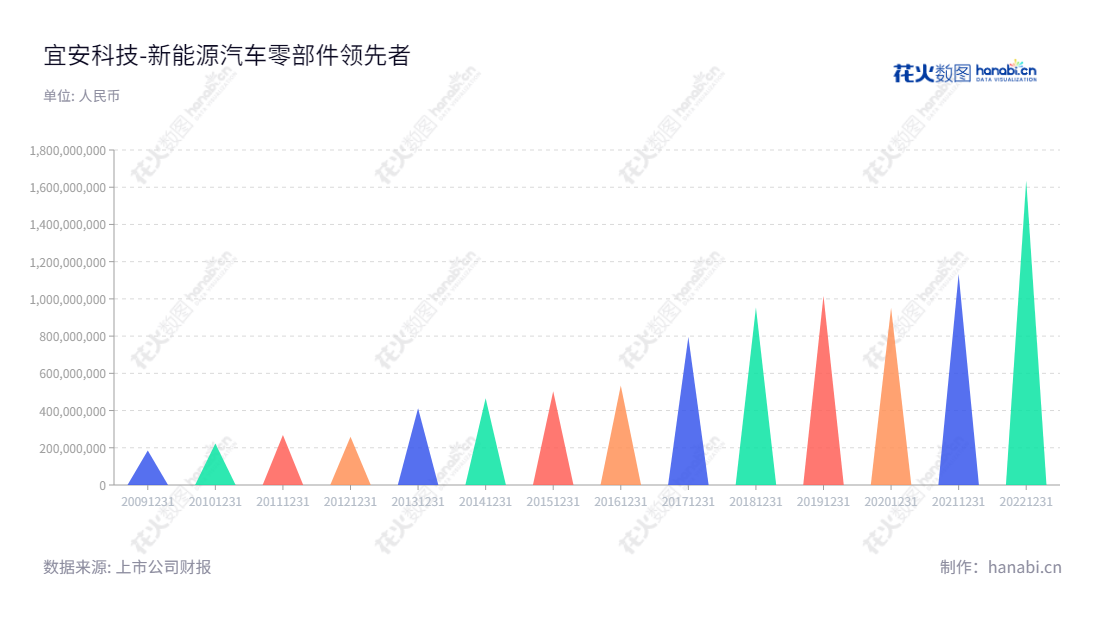 东莞宜安科技十多年来发展壮大，主营新能源汽车零部件、笔记本电脑等消费电子结构件、液态金属、有机硅胶、工业配件、高端LED幕墙及精密模具等产品的研发、设计、生产和销售，拥有丰富的行业经验和技术。,"300328","宜安科技","Eontec","刘守军","汤铁装","国证2000","国证Ａ指","信息设计","数据可视化","数据视频","数据分析","数可视","BI","花火数图","三角形图","营业收入","上市公司"