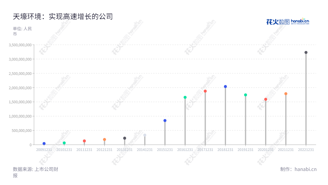 天壕环境致力于投资和技术服务，专注于气体供应运营、水处理工程服务、膜产品的研发生产及销售、余热发电节能及烟气处理技术的投资和工程。自2013年以来，天壕环境营业总成本累计减少62.29％。,"300332","天壕环境","TRCE","陈作涛","闫冰","国证2000","国证Ａ指","中小创新","信息设计","数据可视化","数据视频","数据分析","数可视","BI","花火数图","棒棒糖图","营业收入","上市公司"