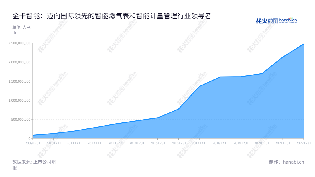 description为：金卡智能集团（300349）专注于智能燃气表及燃气计量管理系统，提供燃气计量、结算收费、组网传输、在线监测、流量调配的整体解决方案。,"300349","金卡智能","Goldcard Smart","杨斌","杨斌","国证2000","国证Ａ指","信息设计","数据可视化","数据视频","数据分析","数可视","BI","花火数图","堆叠折线图","营业收入","上市公司"