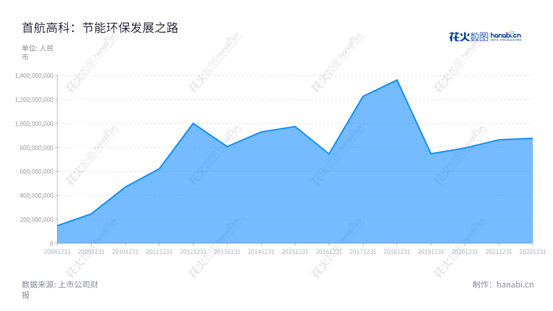 首航高科（002665），国内领先的空冷系统及太阳能光热发电系统的研发、设计、生产、销售及集成组装服务提供商。主要产品为常压空冷系统、抽芯式空调冷却系统、空气能冷水机组、余热太阳能光热发电系统等。,"002665","首航高科","Shouhang High-Tech","黄文博","黄文佳","国证Ａ指","中小创新","信息设计","数据可视化","数据视频","数据分析","数可视","BI","花火数图","堆叠折线图","营业收入","上市公司"