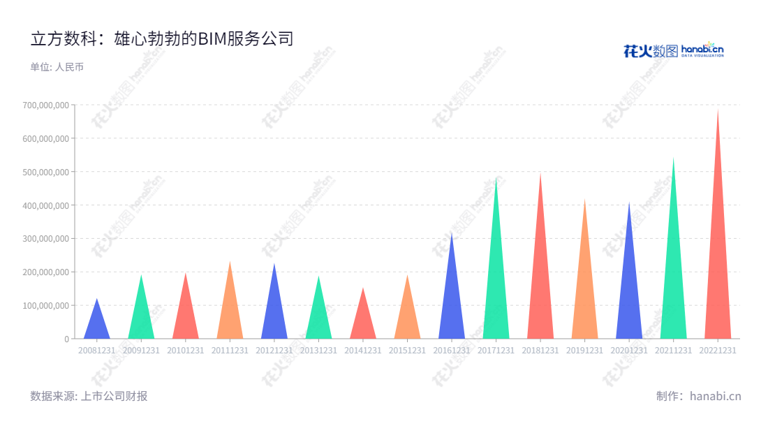 立方数科（300344）为安徽六安市著名的BIM软件公司，致力于推广和销售、技术支持、咨询服务以及软件开发等业务的运营。,"300344","立方数科","CDT","汪逸","俞珂白","国证2000","国证Ａ指","信息设计","数据可视化","数据视频","数据分析","数可视","BI","花火数图","三角形图","营业收入","上市公司"