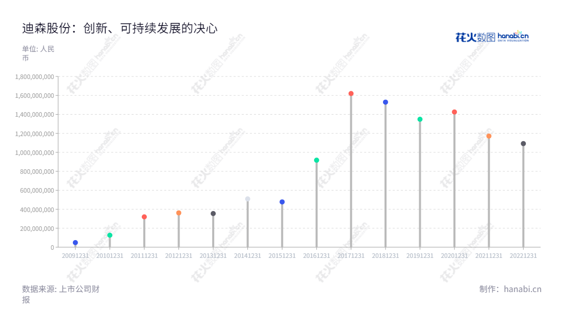 广州迪森热能技术股份有限公司（300335），使用生物质燃料及新型清洁能源为客户提供热能服务，并在近10年内稳定提高营业总成本。,"300335","迪森股份","Devotion","常远征","常远征","国证Ａ指","信息设计","数据可视化","数据视频","数据分析","数可视","BI","花火数图","棒棒糖图","营业收入","上市公司"