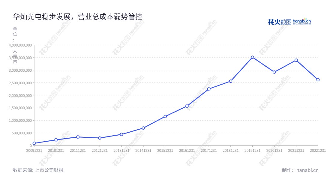 华灿光电是一家位于湖北武汉的LED外延片及芯片研发、生产和销售企业，拥有超过9年的专业经验，希望通过产品、技术、服务最大化客户的满意度。,"300323","华灿光电","HC Semitek","郭瑾","刘榕","国证2000","国证Ａ指","中小创新","信息设计","数据可视化","数据视频","数据分析","数可视","BI","花火数图","基础折线图","营业收入","上市公司"