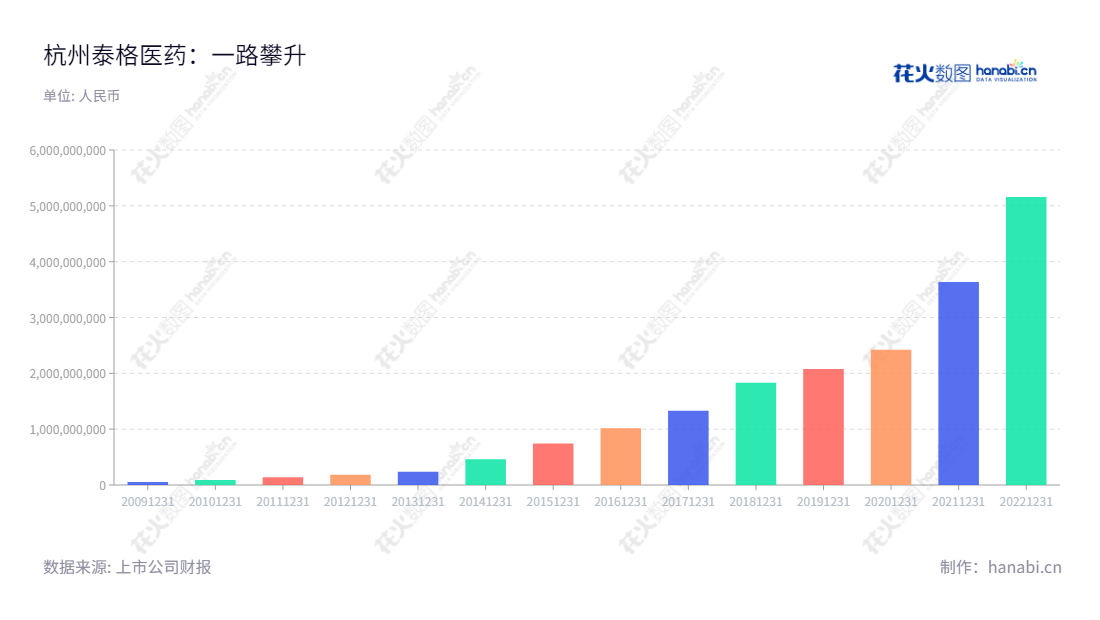 description metatag：杭州泰格医药科技股份有限公司是一家专业提供药品、医疗器械及生物技术产品临床研究服务的国内外医药及医疗器械创新企业，于2013年至2022年营业总成本由235335524.29达5156544117.51，董事长叶小平，总经理曹晓春，网址www.tigermedgrp.com。,"300347","泰格医药","Tigermed Consulting","叶小平","曹晓春","ESG 300","创业板50","创业板指","创业新兴","国证Ａ指","沪深300","巨潮大盘","深成指R","深证100","深证100R","深证300","深证成指","深证新兴","中创100","中证100","中证新兴","信息设计","数据可视化","数据视频","数据分析","数可视","BI","花火数图","基础柱状图","营业收入","上市公司"