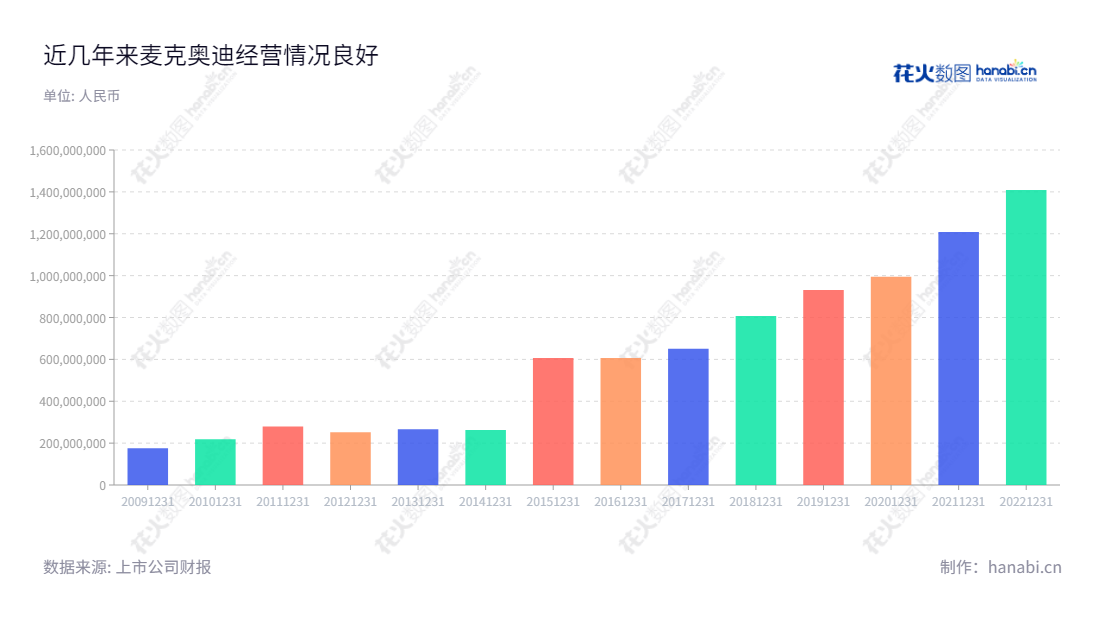 麦克奥迪(厦门)电气股份有限公司，位于福建厦门市，主营业务为光学、医疗、电气、智慧能源四大领域。近年来其营业总成本始终稳定上升，股东们受益匪浅。,"300341","麦克奥迪","Motic Electric","杨文良","杨泽声","国证2000","国证Ａ指","信息设计","数据可视化","数据视频","数据分析","数可视","BI","花火数图","基础柱状图","营业收入","上市公司"