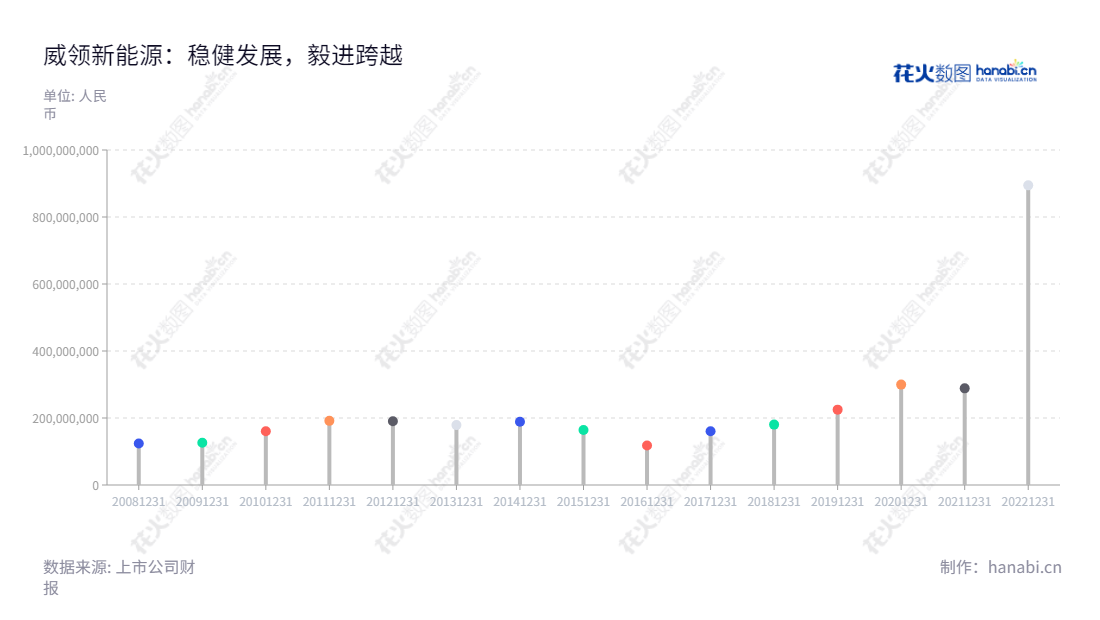 威领新能源股份有限公司（Willing New Energy Co., Ltd.），总部位于辽宁鞍山，该公司专业从事矿山、建筑及筑路机械设备的研发、制造、销售和服务，有引以为豪的营业总成本报表，专业提供优质的服务。,"002667","威领股份","Willing Corp.","何凯","国证2000","国证Ａ指","信息设计","数据可视化","数据视频","数据分析","数可视","BI","花火数图","棒棒糖图","营业收入","上市公司"