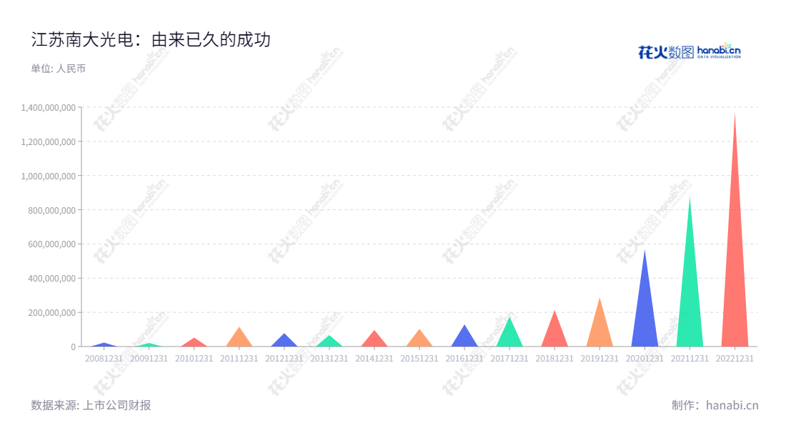 江苏南大光电是一家专注于生产先进前驱体材料，电子特气，光刻胶及配套材料三类半导体材料产品的公司，由冯剑松担任董事长，王陆平担任总经理，其营业成本逐年递增。,"300346","南大光电","Nata Opto-electronic","冯剑松","王陆平","创业新兴","国证Ａ指","巨潮小盘","深成指R","深证成指","信息设计","数据可视化","数据视频","数据分析","数可视","BI","花火数图","三角形图","营业收入","上市公司"