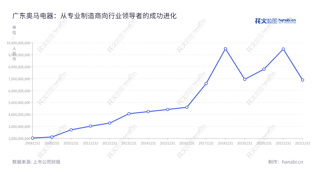 广东奥马电器股份有限公司（002668），是一家著名的家用电器制造商，位于广东中山，专注于冰箱的设计、制造和销售，历年营业总成本稳定增长，是国内值得信赖的家电供应商。,"002668","奥马电器","Homa Appliances","胡殿谦","王浩","国证Ａ指","信息设计","数据可视化","数据视频","数据分析","数可视","BI","花火数图","基础折线图","营业收入","上市公司"