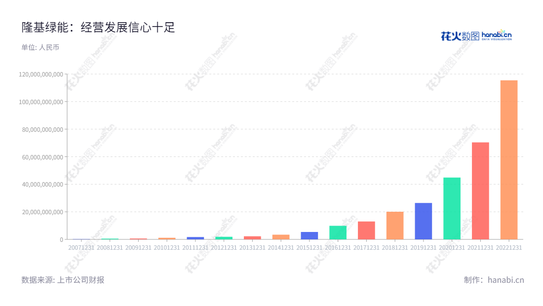 隆基绿能（601012）是一家陕西绿能技术股份有限公司，主要从事单晶硅棒和硅片的研发、生产和销售。董事长为钟宝申，总经理为李振国，官网为www.longi.com。,"601012","隆基绿能","LONGi Green Energy","钟宝申","李振国","ESG 300","分析师指数","国证A50","国证Ａ指","国证环保","沪深300","巨潮100","巨潮大盘","内地低碳","上证180","上证50","中证100","中证新兴","信息设计","数据可视化","数据视频","数据分析","数可视","BI","花火数图","基础柱状图","营业收入","上市公司"