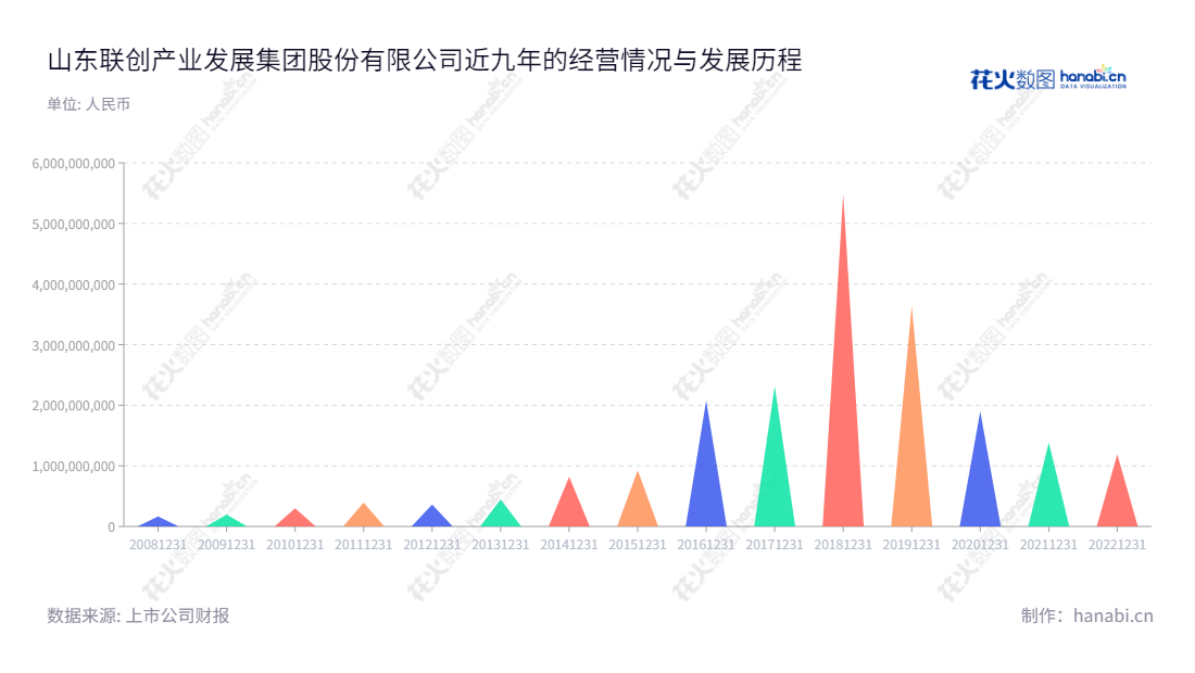 山东联创产业发展集团股份有限公司主营联创数字板块及化工新材料板块业务，广受市场认可，2014-2022年的营业总成本迅速上升。,"300343","联创股份","Lecron","李洪鹏","王宪东","国证Ａ指","信息设计","数据可视化","数据视频","数据分析","数可视","BI","花火数图","三角形图","营业收入","上市公司"