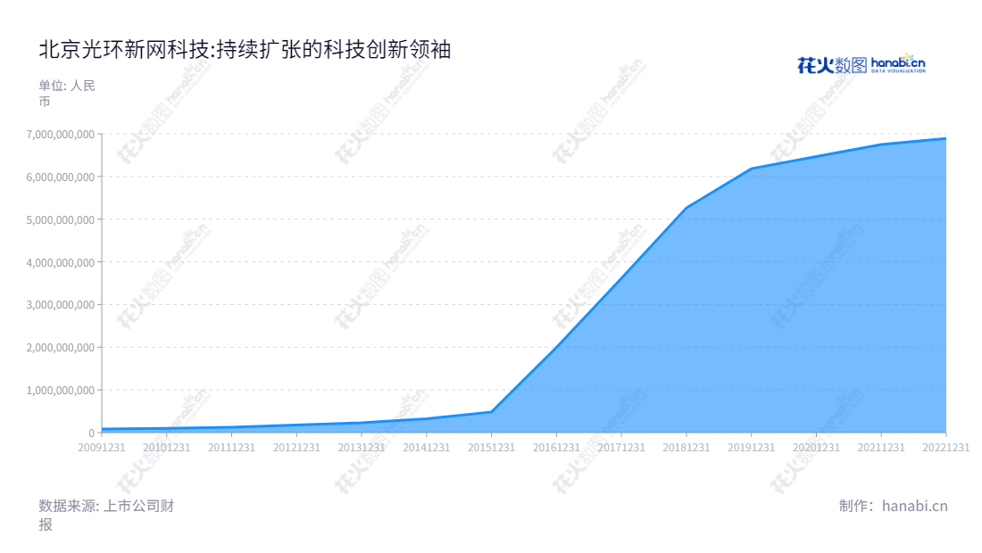 可以写：北京光环新网科技股份有限公司提供宽带接入服务、IDC及其增值服务以及其它互联网服务，公司董事长为杨宇航，总经理为耿岩。,"300383","光环新网","Sinnet","杨宇航","耿岩","创业板指","创业新兴","国证Ａ指","巨潮小盘","深成指R","深证300","深证成指","深证新兴","中证500","信息设计","数据可视化","数据视频","数据分析","数可视","BI","花火数图","堆叠折线图","营业收入","上市公司"