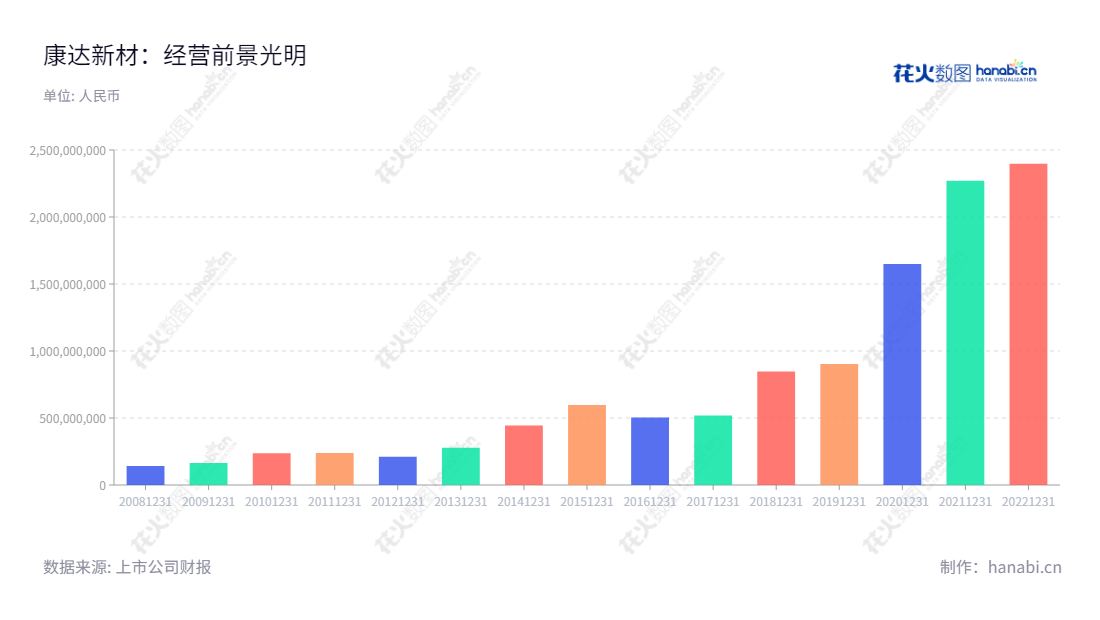 经济实力雄厚的康达新材料（002669），位于上海，专业从事中、高端胶粘剂及新材料产品研发、生产和销售，营业收入低于费用，2012~2022营业总成本从209984080.35到2397747708.91。,"002669","康达新材","Kangda New Materials","王建祥","姚其胜","国证2000","国证Ａ指","信息设计","数据可视化","数据视频","数据分析","数可视","BI","花火数图","基础柱状图","营业收入","上市公司"