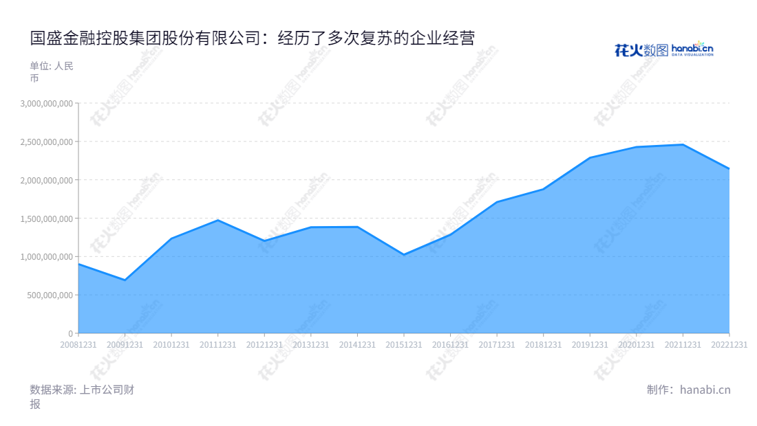 国盛金融控股集团股份有限公司（Guosheng Financial Holding Inc.）是一家总部位于江西南昌市的金融服务公司，服务包括证券业务、投资业务、金融科技业务等。拥有多年经验，安全可靠。,"002670","国盛金控","Guosheng Finance","刘朝东","陆箴侃","国证Ａ指","巨潮小盘","深成指R","深证成指","中小300","中证500","信息设计","数据可视化","数据视频","数据分析","数可视","BI","花火数图","堆叠折线图","营业收入","上市公司"