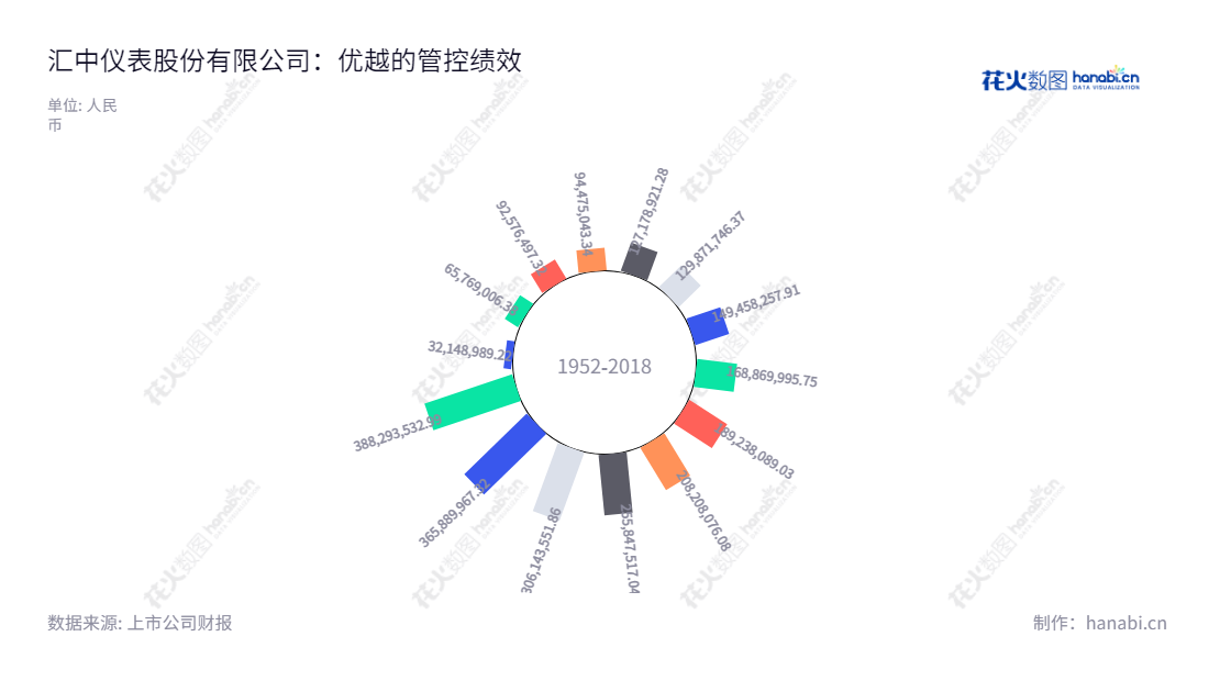 汇中仪表股份有限公司（Huizhong Instrumentation Co., Ltd.）是一家位于河北唐山市的专业提供超声热量表、超声水表、超声流量计及相关产品的开发、制造和销售的公司。,"300371","汇中股份","Huizhong","张力新","董建国","国证Ａ指","信息设计","数据可视化","数据视频","数据分析","数可视","BI","花火数图","极坐标图","营业收入","上市公司"