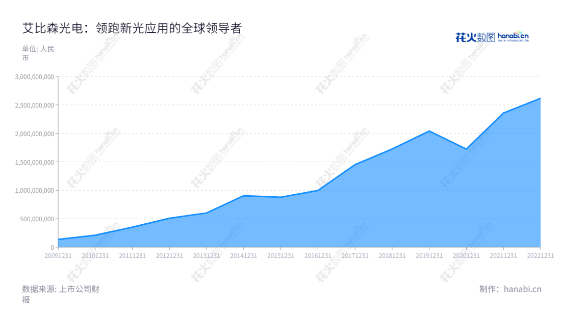 艾比森（300389）是一家位于深圳市的LED应用产品研发、生产、销售及服务提供商，主要产品为LED全彩显示屏，其营业总成本从2012年的5082 万元增至2022年的261519 万元。,"300389","艾比森","Absen","丁彦辉","丁崇彬","国证2000","国证Ａ指","信息设计","数据可视化","数据视频","数据分析","数可视","BI","花火数图","堆叠折线图","营业收入","上市公司"