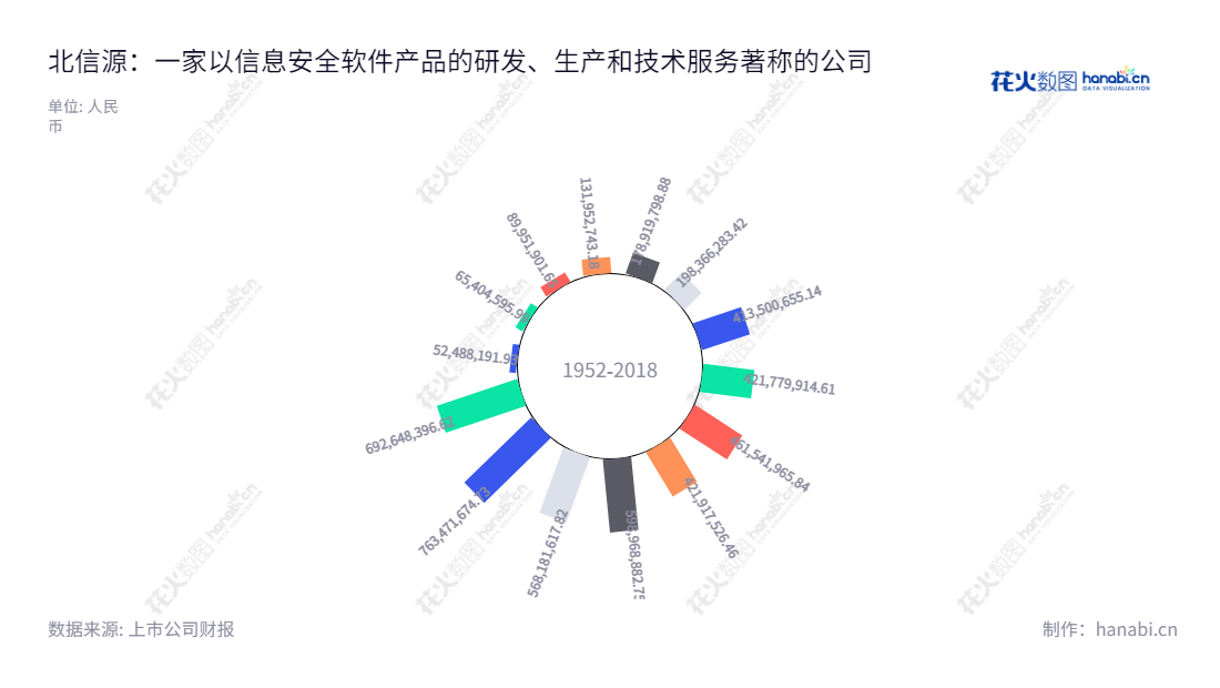 北京北信源软件股份有限公司（Beijing VRV Software Corporation Limited.），专注于信息安全软件产品的研发、生产、销售及技术服务，给全球海量客户提供优质的解决方案，以领先的技术和服务实现无忧保障。,"300352","北信源","VRV Software","林皓","林皓","国证2000","国证Ａ指","中小创新","信息设计","数据可视化","数据视频","数据分析","数可视","BI","花火数图","极坐标图","营业收入","上市公司"