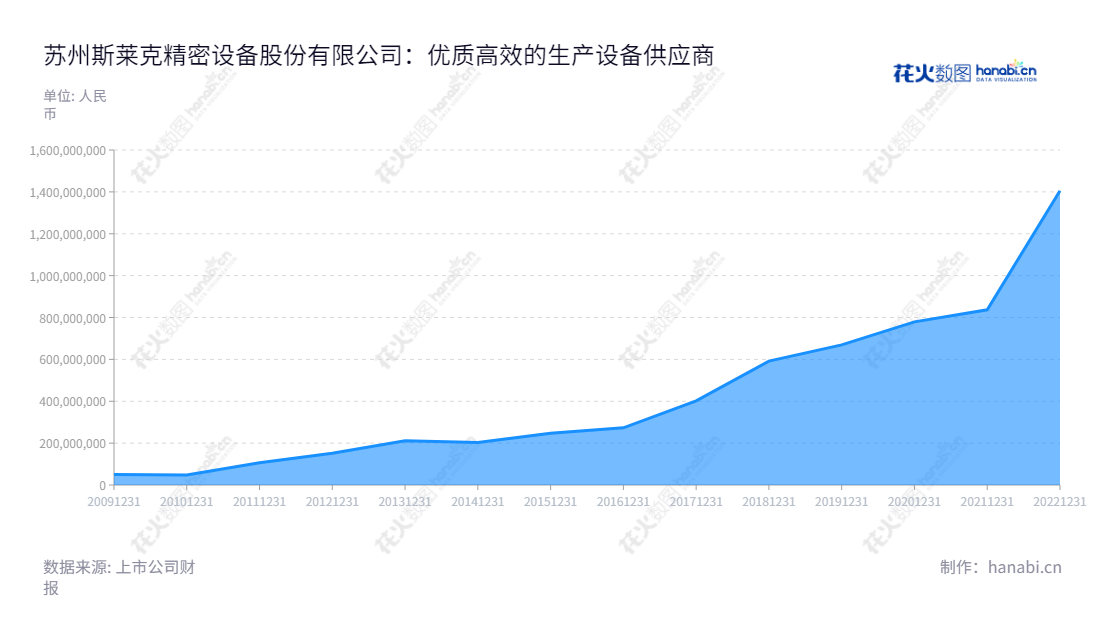 苏州斯莱克（300382）为高速易拉盖生产设备的专业研发公司，其主营业务涵盖研发、设计、生产、装配调试及精密模具和零备件加工制造等环节，董事长安旭。截至2022年12月31日，该公司营业总成本达到1.4亿。,"300382","斯莱克","SLAC","安旭","安旭","国证2000","国证Ａ指","中小创新","信息设计","数据可视化","数据视频","数据分析","数可视","BI","花火数图","堆叠折线图","营业收入","上市公司"