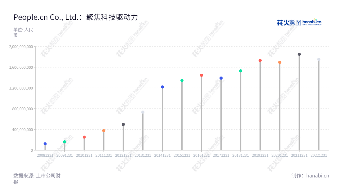 People.cn Co., Ltd.是一家位于北京，以广告及宣传服务，移动增值业务，信息服务以及技术服务为主营业务的股份有限公司，由叶蓁蓁担任董事长和总经理。,"603000","人民网","People.cn","叶蓁蓁","叶蓁蓁","国证Ａ指","巨潮小盘","上证380","中证500","信息设计","数据可视化","数据视频","数据分析","数可视","BI","花火数图","棒棒糖图","营业收入","上市公司"
