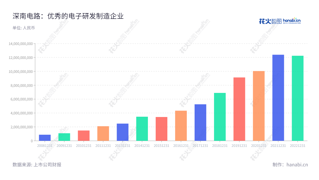 深南电路是位于深圳市的印制电路板、封装基板及电子装联产品的生产企业，董事长杨之诚，总经理周进群，拥有丰富的产品成本及制造经验，是精密电子行业的领头企业。,"002916","深南电路","Shennan Circuits","杨之诚","周进群","ESG 300","国证Ａ指","沪深300","巨潮中盘","深成指R","深市精选","深证100","深证100R","深证300","深证成指","深证新兴","深证责任","中创100","中小100","中小300","中小新兴","中证央企","信息设计","数据可视化","数据视频","数据分析","数可视","BI","花火数图","基础柱状图","营业收入","上市公司"
