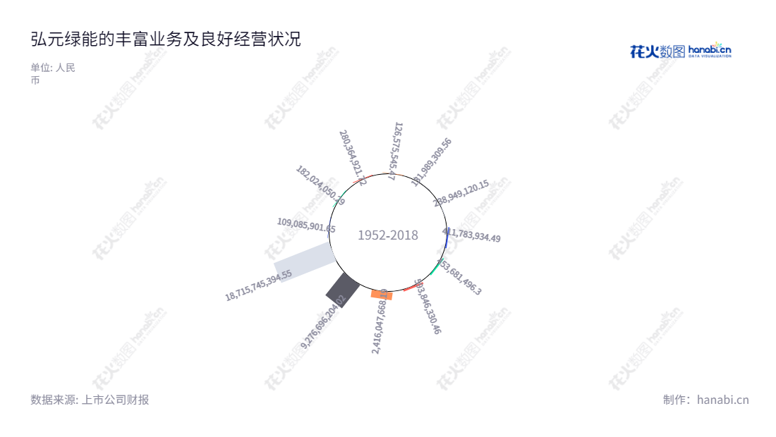 弘元绿能是位于江苏无锡市的一家主要从事精密机床的研发、生产和销售的股份有限公司，拥有丰富的市场及技术经验，价值量质的产品深受市场的认可。,"603185","弘元绿能","Hoyuan Green Energy","杨建良","杨昊","ESG 300","国证Ａ指","沪深300","巨潮中盘","内地低碳","上证180","信息设计","数据可视化","数据视频","数据分析","数可视","BI","花火数图","极坐标图","营业收入","上市公司"