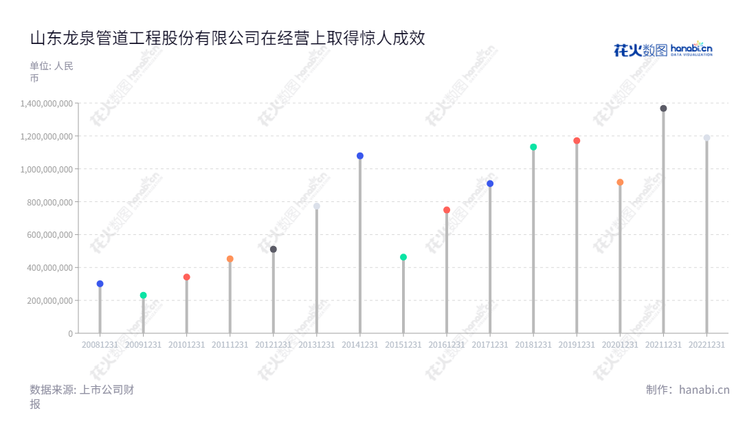 山东龙泉管道工程股份有限公司（002671），是一家专业生产预应力钢筒混凝土管（PCCP）和金属管件的公司，位于山东淄博市。优秀的产品质量和专业的管道技术服务正在满足行业对高性能管道质量及寿命的要求，为建设安全可靠的管道网络做出了积极贡献。,"002671","龙泉股份","Longquan","付波","付波","国证Ａ指","信息设计","数据可视化","数据视频","数据分析","数可视","BI","花火数图","棒棒糖图","营业收入","上市公司"