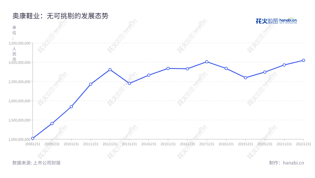 浙江奥康鞋业股份有限公司（ZheJiang AoKang Shoes Co., Ltd.）是一家专注于男女皮鞋及皮具产品的研发、生产、分销及零售的鞋业公司，位于浙江省温州市，网站为www.aokang.com。,"603001","ST奥康","AoKang","王振滔","王进权","信息设计","数据可视化","数据视频","数据分析","数可视","BI","花火数图","基础折线图","营业收入","上市公司"